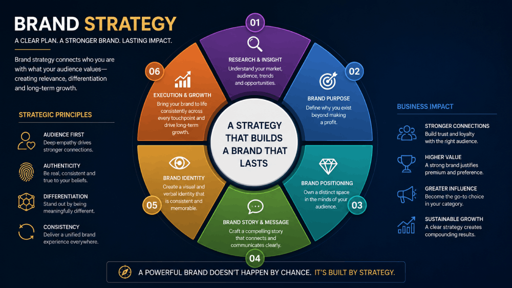A Powerful Brand Strategy by Brand Bhoomi